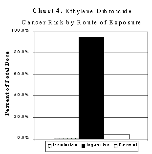 Ber Chart