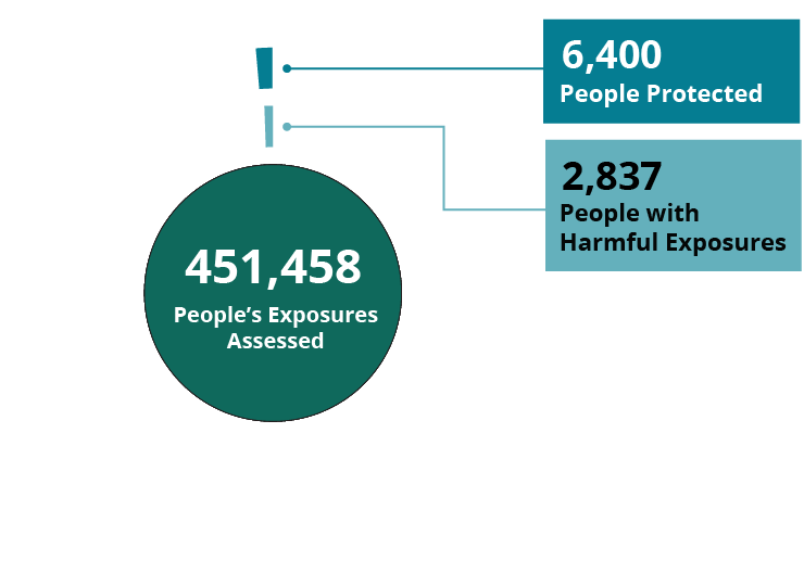 451,458 People's Exposures Assessed, 6,400 People Protected, 2,837 People with Harmful Exposures