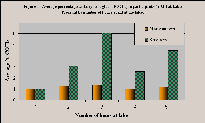 Average percentage carboxyhemaglobin (COHb) in participants (n=90) at Lake Pleasant by number of hours spent at the lake