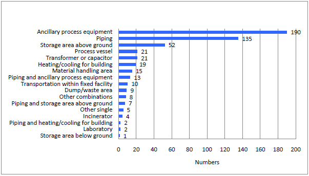 Figure 2b. Areas of Fixed Facilities Involved in Reported HSEES Events, July 1-December 31, 2009