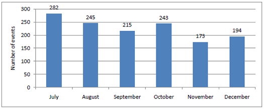 Figure 3b. Number of Reported HSEES Events by Month, July 1- December 31, 2009
