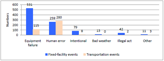 Figure 3c. Primary Factors Reported as Contributing to HSEES Events, July 1-December 31, 2009