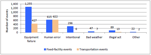 Figure 2a. Areas of Fixed Facilities Involved in Reported HSEES Events. January 1 -June 30, 2009