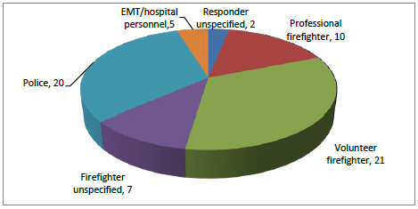 Figure 5b. Distribution of Responders Injured in Reported Fixed Facility HSEES Events, January 1 –June 30, 2009