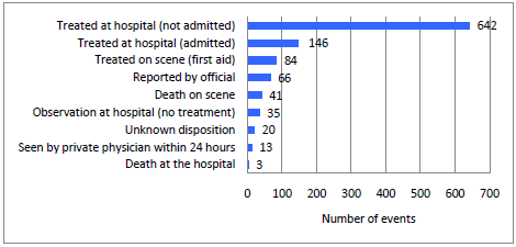 Figure 6a. Injury Disposition in Reported HSEES Events, January 1 –June 30, 2009