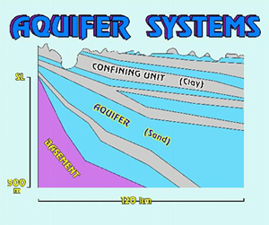 Diagram of aquifer systems