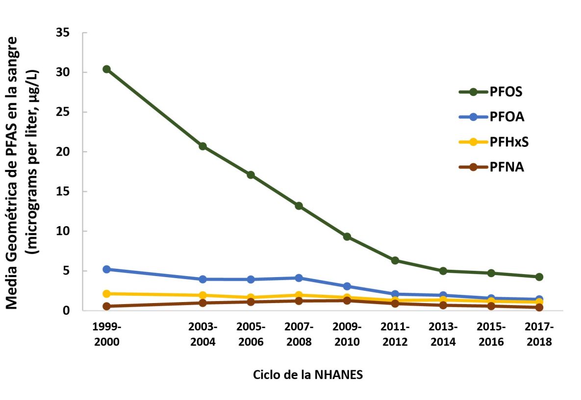 El gráfico muestra promedios descendientes de los niveles de PFO, PFOA, PFHxS y PFNA en los Estados Unidos desde el ciclo de la encuesta NHANES de 1999-2000 hasta el 2017-2018.