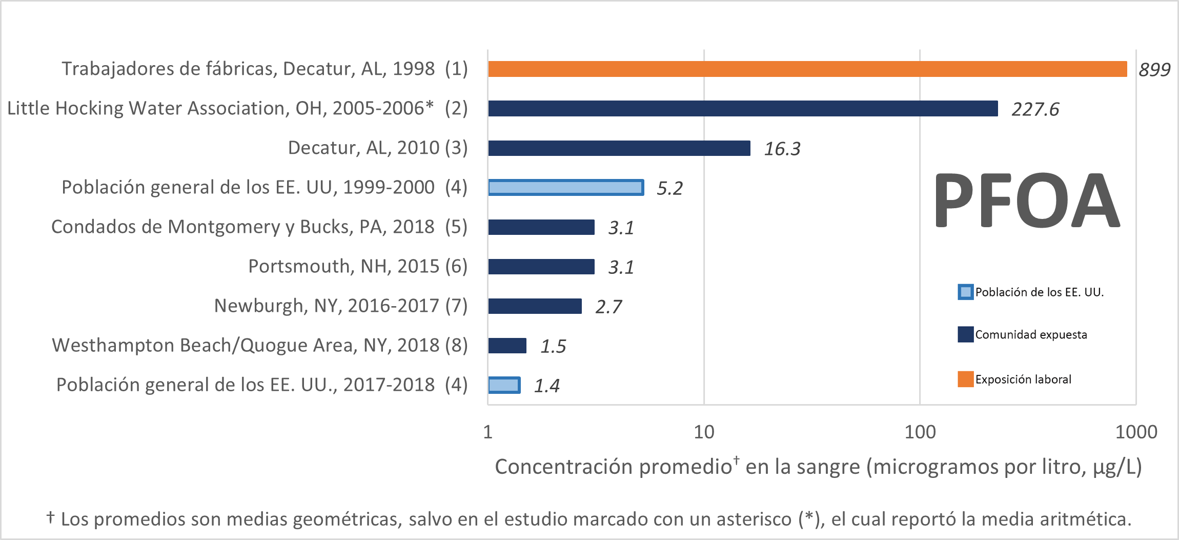 El gráfico muestra el nivel promedio de PFOA en la sangre en diversos estudios de biomonitorización. Los estudios con trabajadores realizados en la década de 1990 mostraron los niveles más altos.