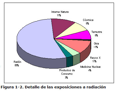 Figura 1-2. Detalle de las exposiciones a radiaci&oacute;n