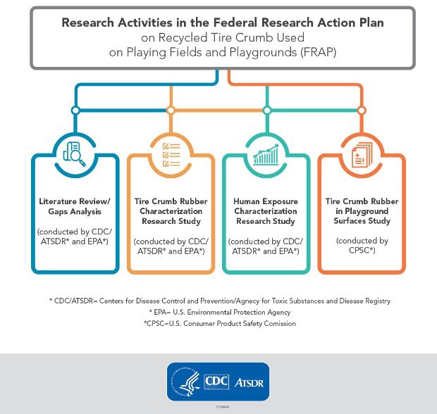 flow chart showing research activities in the Federal Research Action Plan