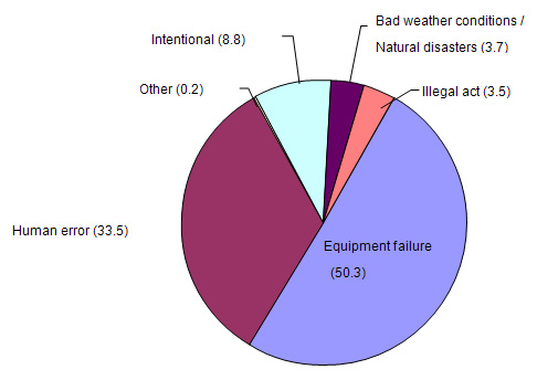 Figure 3a. Primary factors reported as contributing to events, by type of events — Hazardous Substances Emergency Events Surveillance, 2005