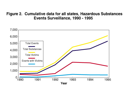 Figure 2: Cumulative data for all states, Hazardous
Substances Emergency Events Surveillance, 1990 - 1995