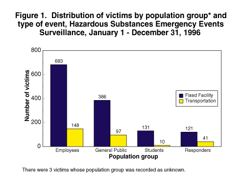 Distribution of victims by population group and type of event, Hazardous Substances Emergency Events Surveillance, January 1 - December 31, 1996