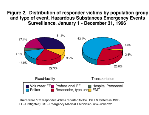Distribution of responder victims by population group and type of event, Hazardous Substances Emergency Events Surveillance, January 1 - December 31, 1996