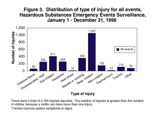 Distribution of type of injury for all event, Hazardous Substances Emergency Events Surveillance, January 1 - December 31, 1996