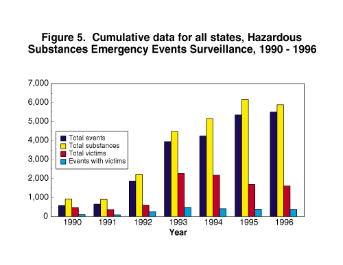 Cumulative Data for all states, Hazardous Substances Emergency Events Surveillance, 1990 - 1996