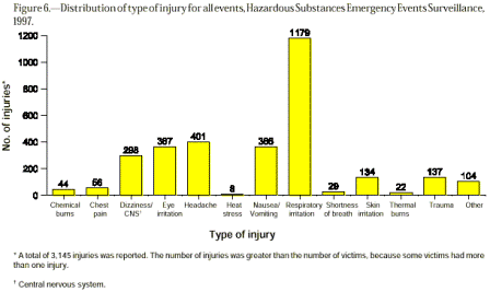 Distribution of type of injury for all events, 1997