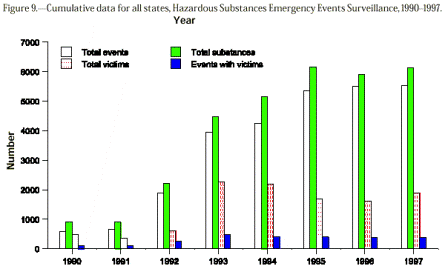 Cumulative data for all states, 1990 - 1997