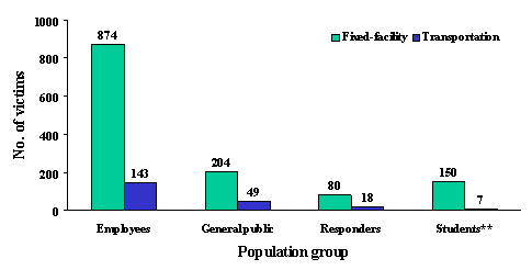 Distribution of victims, by population group* and type of event