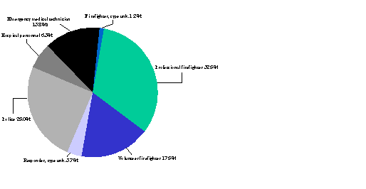 Figure 5. Distribution of responder victims, by population group and type of event