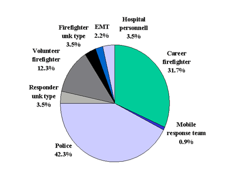 Distirubtion of resopnders injured in fixed-facility events, by population group, Hazardous Substances Emergency Events Surveillance, 2001.