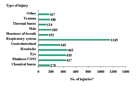 Distribution of type of injury for all events, Hazardous Substances Emergency Events Surveillance, 2001.