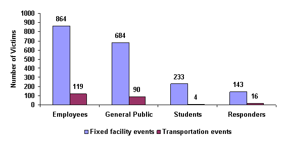 Figure 4.   Number of victims, by population group and type of event