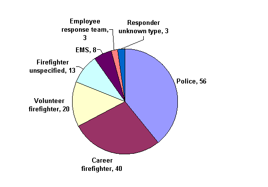 Figure 5a. Distribution of responders injured in fixed facility events, Hazardous Substances Emergency Events Surveillance, 2006