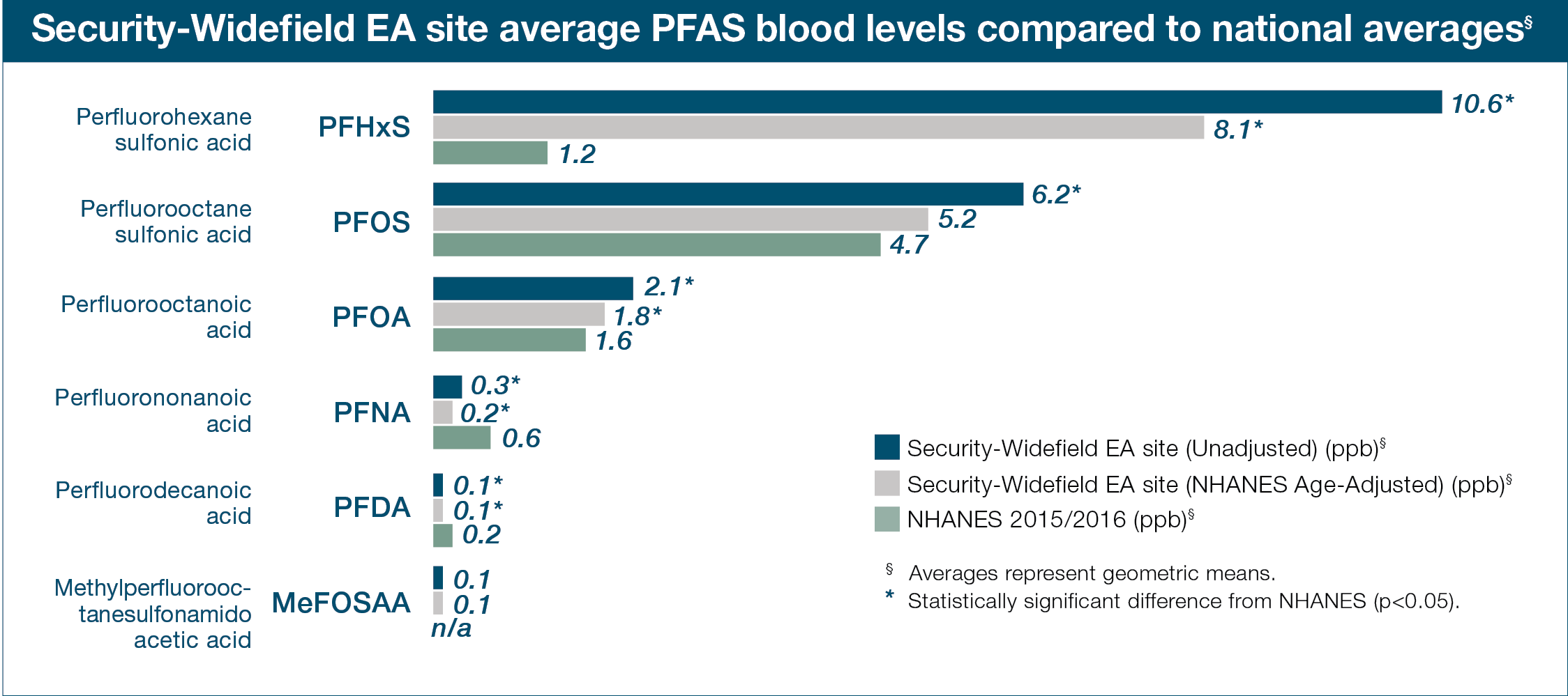 Bar chart of Security-Widefield EA site unadjusted blood levels, blood levels age-adjusted to NHANES, and 2015/2015 NHANES levelunadjusted data, NHANES age-adjusted, and national averages of PFHxS, PFOS, PFOA, PFNA, PFDA, and MeFOSAA.