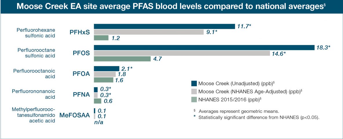 Bar chart of Moose Creek unadjusted, NHANES age-adjusted, and national averages of PFHxS, PFOS, PFOA, PFNA, MeFOSAA.