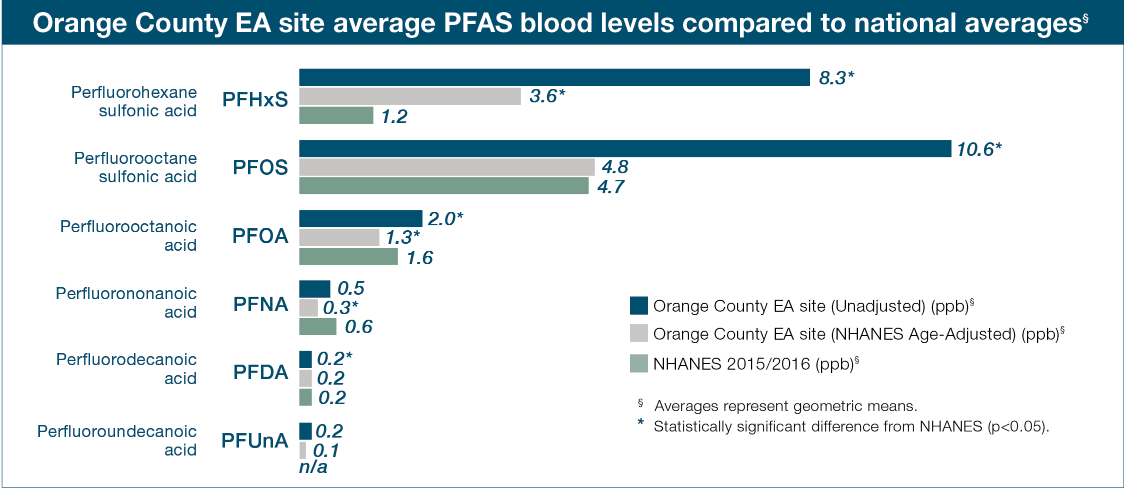 Bar chart of Orange County, NY EA site unadjusted blood levels, blood levels age-adjusted to NHANES, and 2015/2015 NHANES unadjusted data, NHANES age-adjusted, and national levels of PFHxS, PFOS, PFOA, PFNA, PFDA, and MeFOSAAand PFUnA.