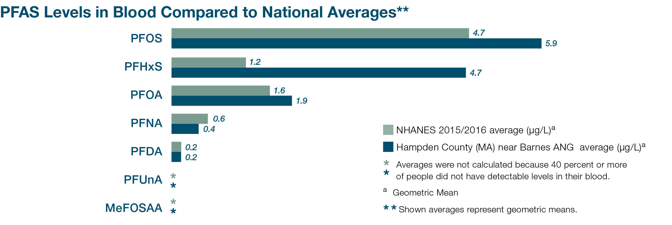 PFAS levels. National average vs. Hampden County near Barnes Air National Guard Base. PHFxS 1.2 vs 4.7. PFOS 4.7 vs 5.9. PFOA 1.6 vs 1.9. PFNA .6 vs .4. PFDA .2 vs .2.