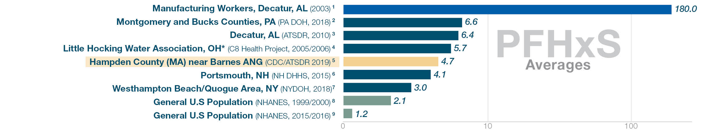 PFHxS levels. National average (NHANES 2015/16) 1.2. Hampden County 4.7. Other testing locations ranged 180 to 2.1.