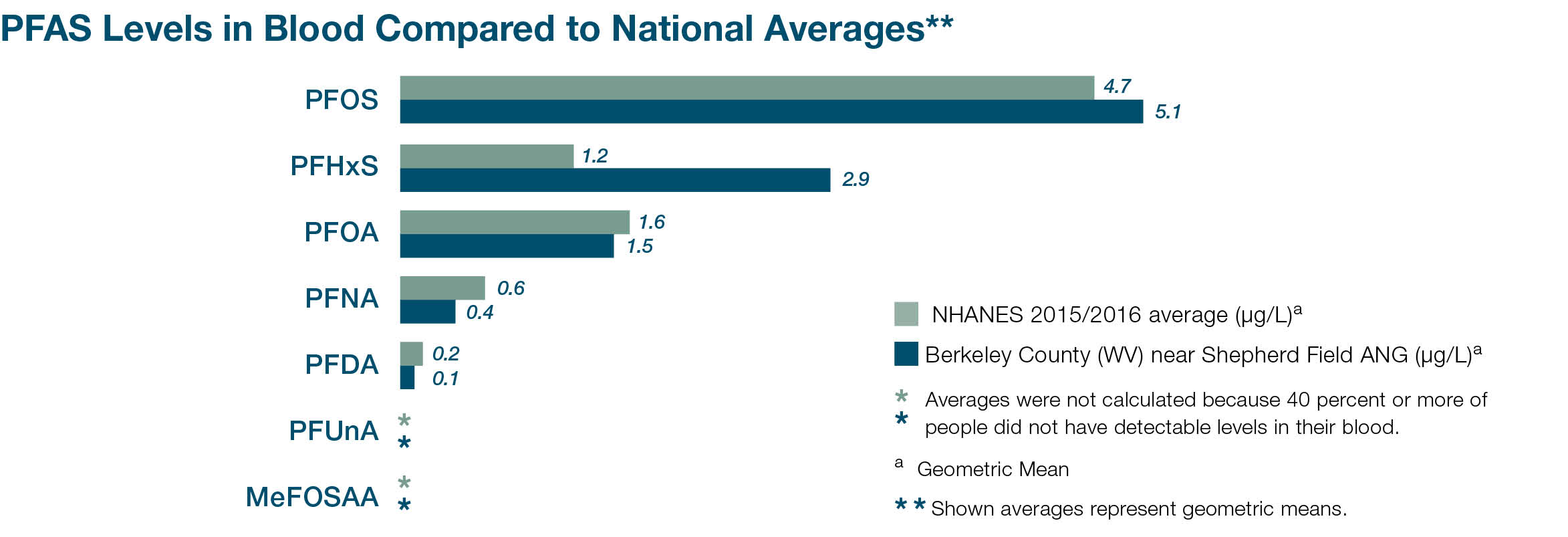 PFAS levels. National average vs. Berkeley County WV near Shepherd Field Air National Guard Base. PFOS 4.7 vs 5.1. PFHxS 1.2 vs 2.9. PFOA 1.6 vs 1.5. PFNA .6 vs .4. PFDA .2 vs .1.