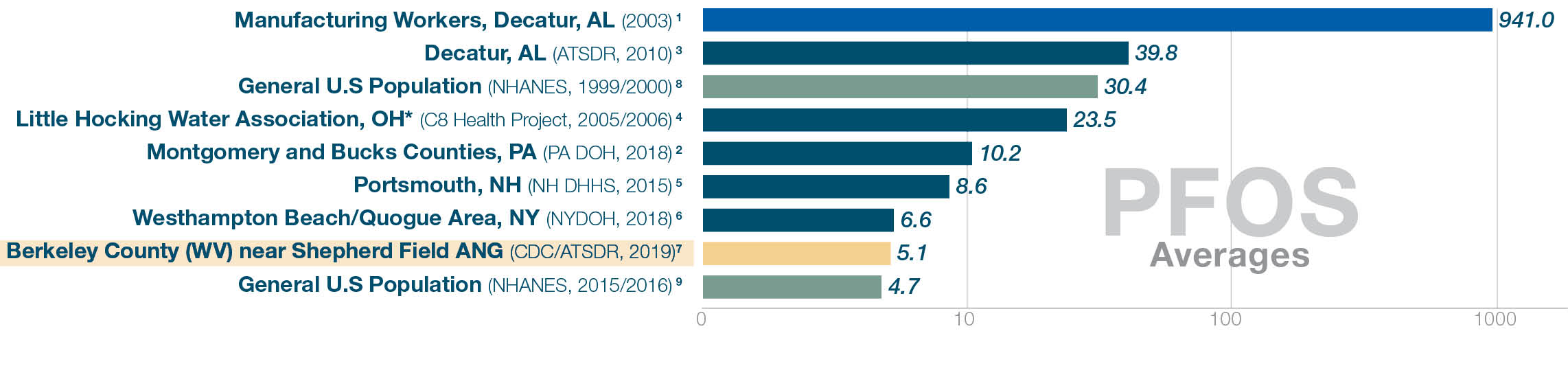 PFOS levels. National level (NHANES 2015/16) 4.7. Berkeley County 5.1. Other testing locations ranged 941 to 6.6.