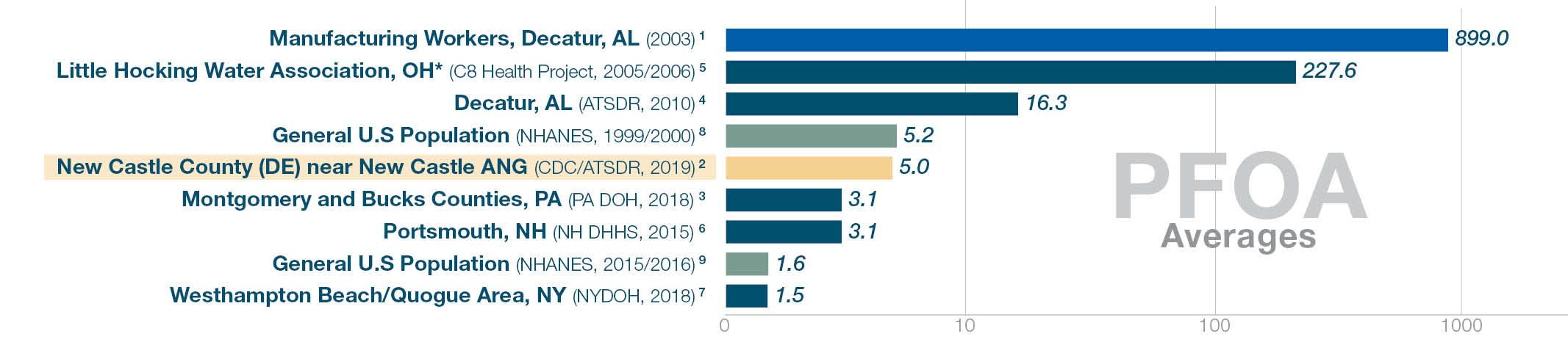PFOA levels. National average (NHANES 2015/16) 1.6. New Castle County 5. Other testing locations ranged 899 to 1.5.