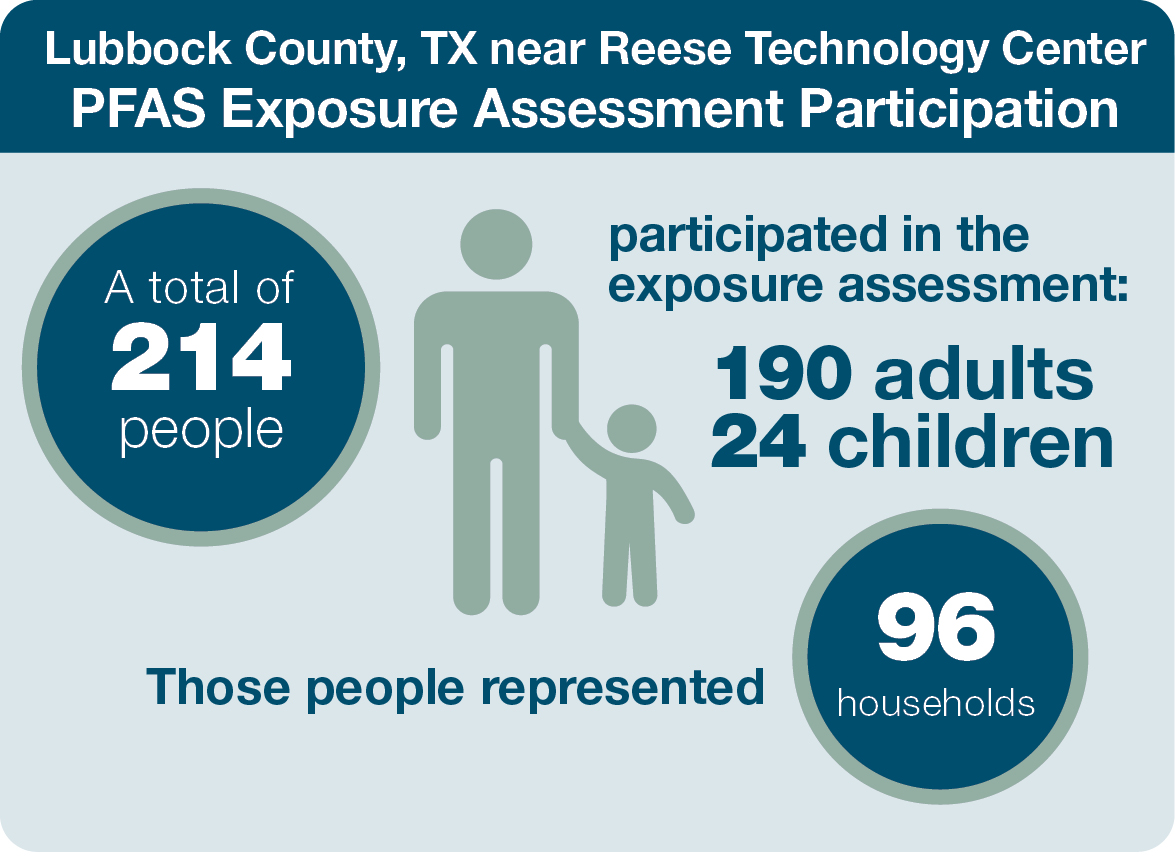 PFAS EA Pparticipation Lubbock County. 214 participated in the EA. 190 adults and 24 children from 96 households.