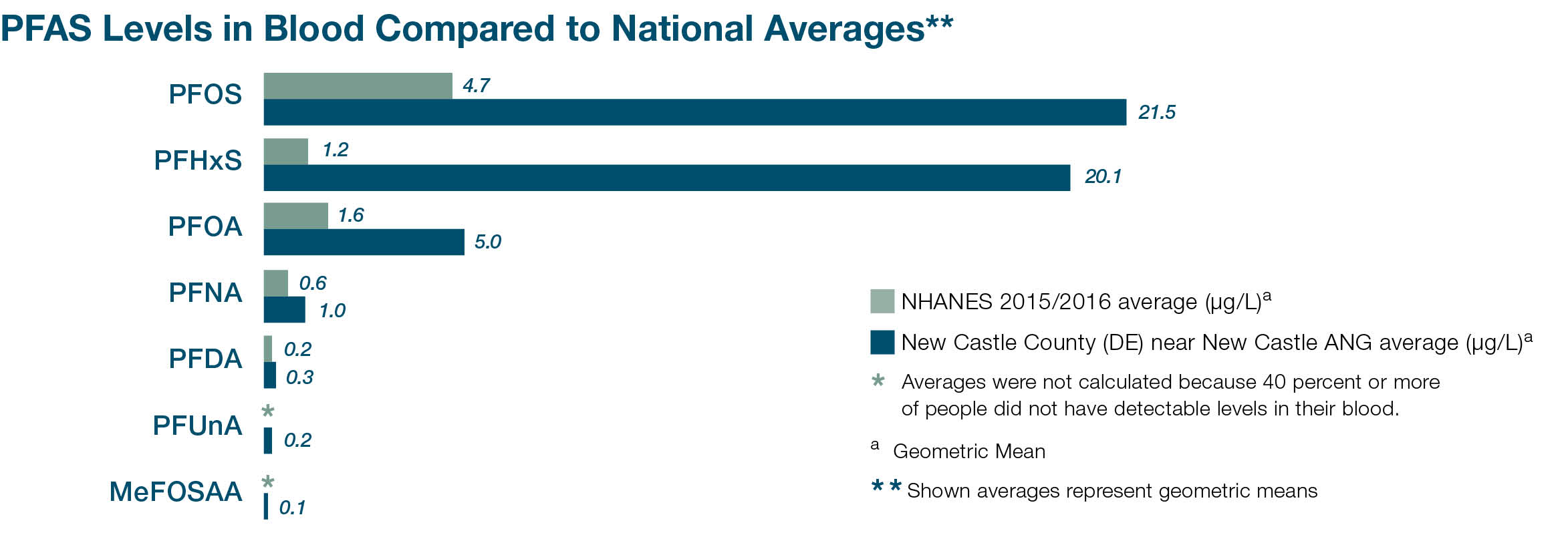 PFAS levels. National Average vs New Castle. PFOS 4.7 vs 21.5. PFHxS 1.2 vs 20.1. PFOA 1.6 vs 5. PFNA .6 vs 1. PFDA .2 vs .3.