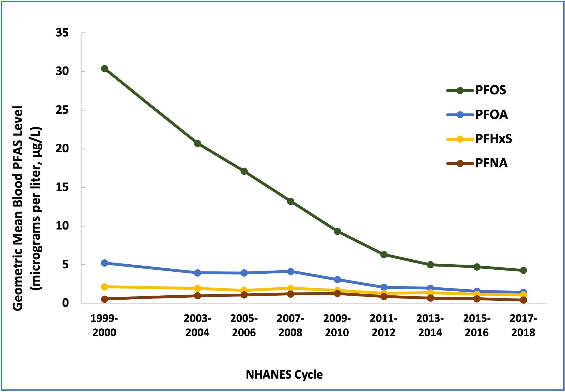 Chart shows declining average blood levels of PFOS, PFOA, PFHxS, and PFNA in the U.S. from NHANES cycle 1999-2000 to 2017-2018.