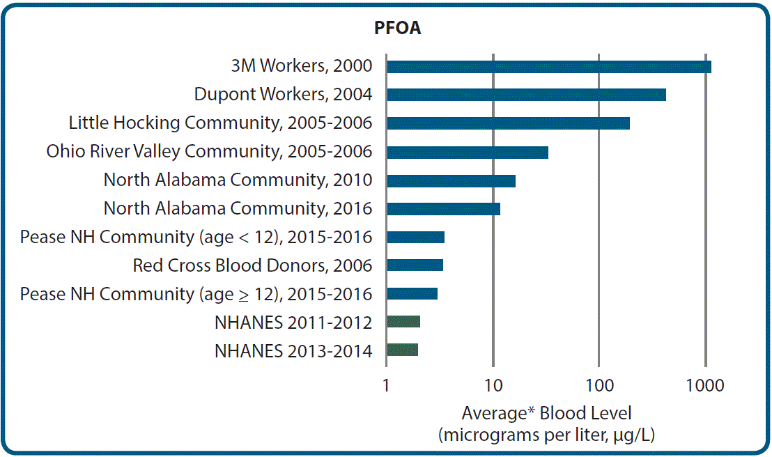 Graph showing PFOA blood levels in different exposed populations, workers have the higher levels, followed by community members, blood donors, and general US population