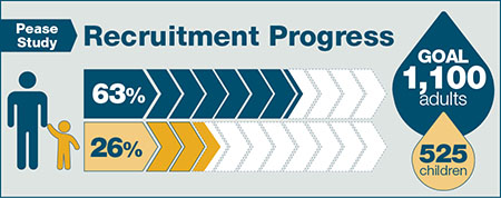 Recruitment progress for Pease Study: 41&#37; of adult's goal of 1,100 and 14&#37; of children's goal of 525. 