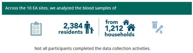 Across the 10 EA sites, we analyzed the blood samples of 2,384 residents from 1,212 households; not all participants completed the data collection activities; image includes icons of clipboard with checkmarks, adult holding hands with child, houses, and prescription bottle with blood vial.