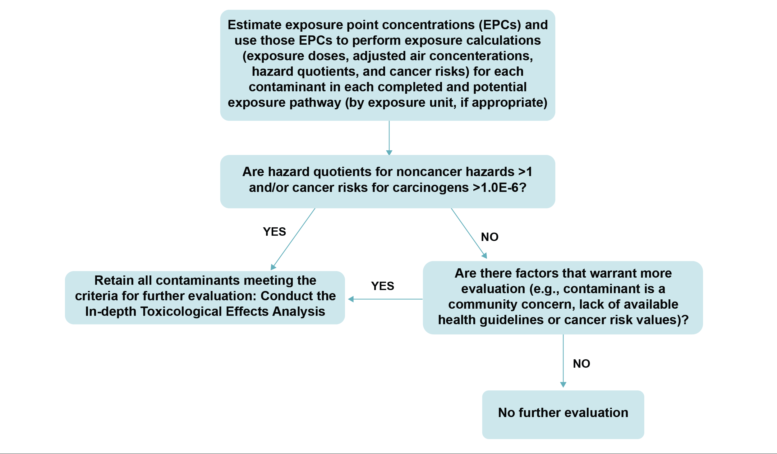 This diagram shows the process and decision logic for ATSDR’s scientific evaluation of EPCs and exposure calculations.