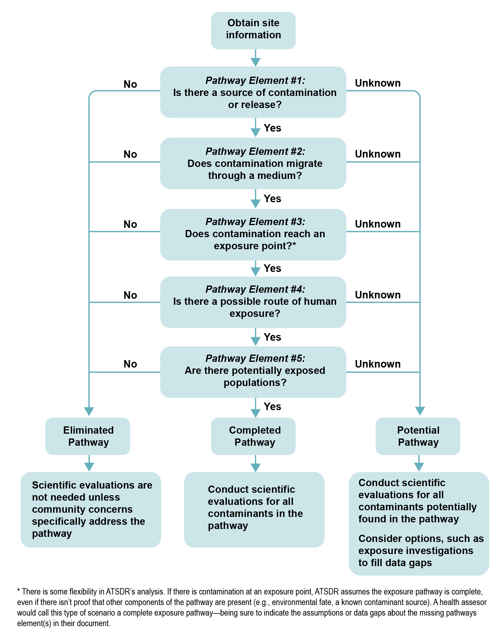 ATSDR’s Decision Tree for Conducting the Exposure Pathway Evaluation