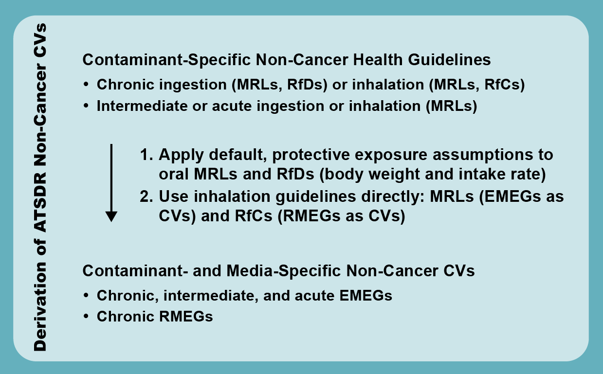 Flowchart of the steps for the derivation of Non-Cancer CVs