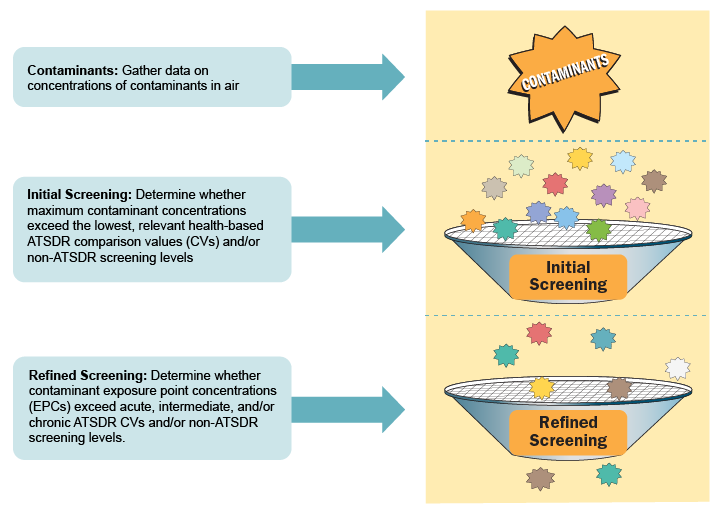 Flow chart showing the difference between initial and refined screening