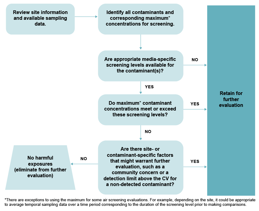 A flow diagram describing the process and decision logic in ATSDR's screening analysis