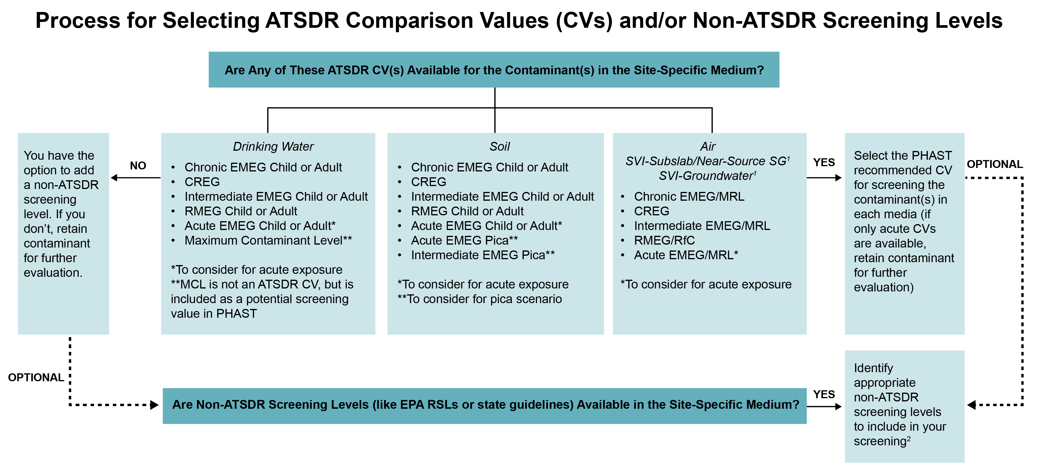 Diagram showing the process for selecting ATSDR comparison values (CVs) and/or Non-ATSDR Screening Levels