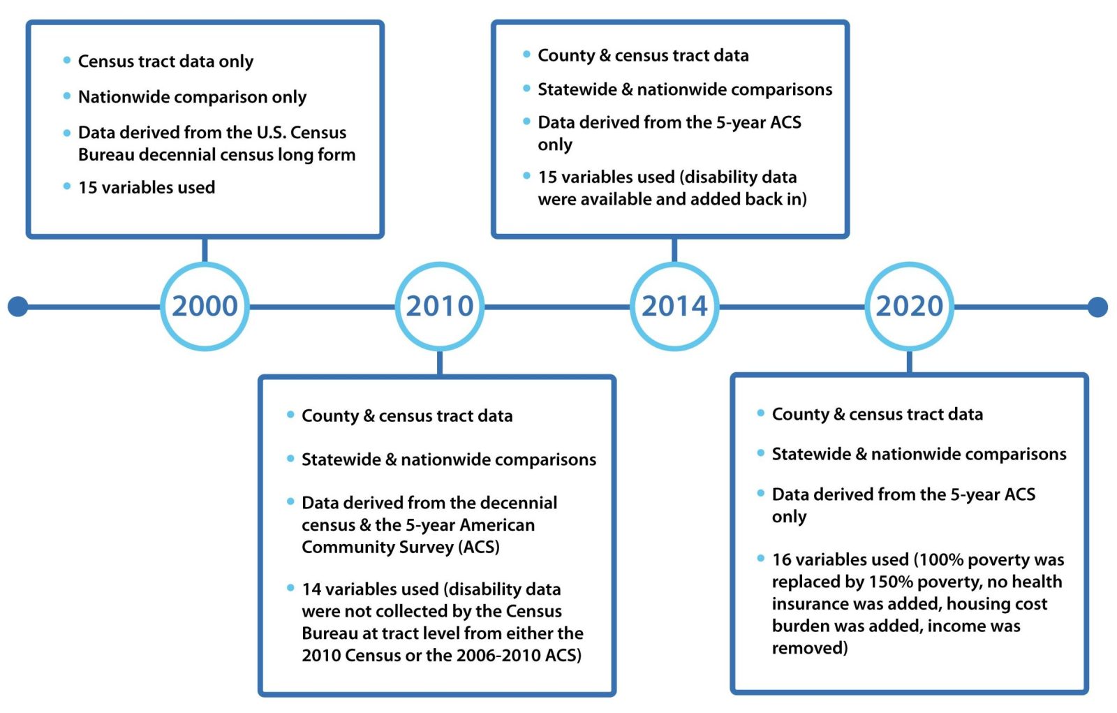 Timeline showing CDC/ATSDR SVI changes over four years in 2000, 2010, 2014, and 2020.