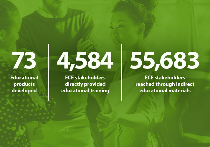Health educators with text that states 73 educational products were developed, 4,584 program stakeholders receive direct educational training, and 55,683 received indirect educational training from state CSPECE programs.